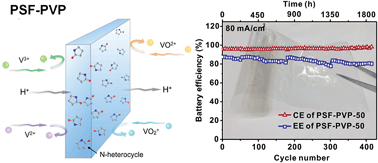 Graphical abstract: A novel polysulfone–polyvinylpyrrolidone membrane with superior proton-to-vanadium ion selectivity for vanadium redox flow batteries