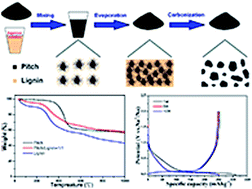 Graphical abstract: A superior low-cost amorphous carbon anode made from pitch and lignin for sodium-ion batteries