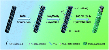 Graphical abstract: Hierarchical carbon@Ni3S2@MoS2 double core–shell nanorods for high-performance supercapacitors