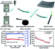 Graphical abstract: Flexible paper electrodes constructed from Zn2GeO4 nanofibers anchored with amorphous carbon for advanced lithium ion batteries