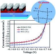 Graphical abstract: WO3 with surface oxygen vacancies as an anode buffer layer for high performance polymer solar cells