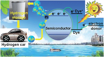 Graphical abstract: Recent advances in dye-sensitized semiconductor systems for photocatalytic hydrogen production