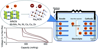 Graphical abstract: Carbodiimides: new materials applied as anode electrodes for sodium and lithium ion batteries