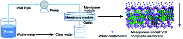 Graphical abstract: Ordered mesoporous silica/polyvinylidene fluoride composite membranes for effective removal of water contaminants