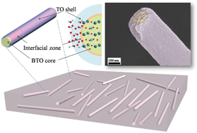 Graphical abstract: Enhanced electric displacement induces large energy density in polymer nanocomposites containing core–shell structured BaTiO3@TiO2 nanofibers
