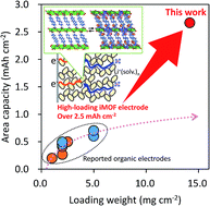Graphical abstract: A self-assembled intercalated metal–organic framework electrode with outstanding area capacity for high volumetric energy asymmetric capacitors