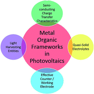 Graphical abstract: Recent advances in the photovoltaic applications of coordination polymers and metal organic frameworks