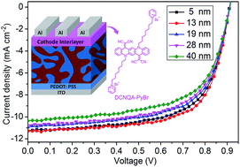 Graphical abstract: N-type cathode interlayer based on dicyanomethylenated quinacridone derivative for high-performance polymer solar cells