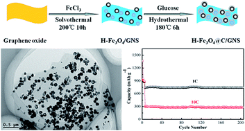 Graphical abstract: Hybridization of graphene nanosheets and carbon-coated hollow Fe3O4 nanoparticles as a high-performance anode material for lithium-ion batteries