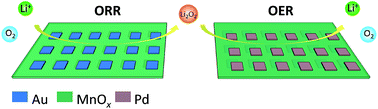 Graphical abstract: Bifunctional Au–Pd decorated MnOx nanomembranes as cathode materials for Li–O2 batteries
