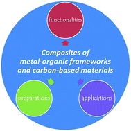 Graphical abstract: Composites of metal–organic frameworks and carbon-based materials: preparations, functionalities and applications