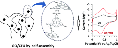 Graphical abstract: Graphene oxide self-assembled with a cationic fullerene for high performance pseudo-capacitors