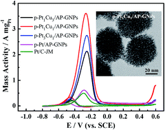 Graphical abstract: Facile synthesis of graphene nanoplate-supported porous Pt–Cu alloys with high electrocatalytic properties for methanol oxidation