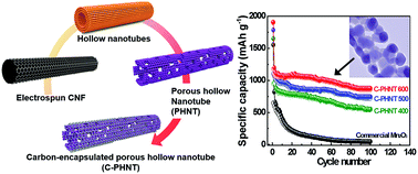 Graphical abstract: Hierarchical architecture of hybrid carbon-encapsulated hollow manganese oxide nanotubes with a porous-wall structure for high-performance electrochemical energy storage