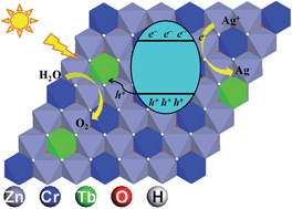 Graphical abstract: Terbium doped ZnCr-layered double hydroxides with largely enhanced visible light photocatalytic performance