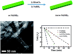 Graphical abstract: Surface cavities of Ni(OH)2 nanowires can host Au nanoparticles as supported catalysts with high catalytic activity and stability