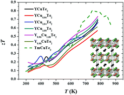 Graphical abstract: YCuTe2: a member of a new class of thermoelectric materials with CuTe4-based layered structure