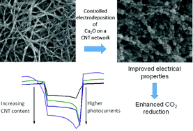 Graphical abstract: Decoration of ultra-long carbon nanotubes with Cu2O nanocrystals: a hybrid platform for enhanced photoelectrochemical CO2 reduction