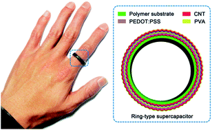 Graphical abstract: Elastic and wearable ring-type supercapacitors