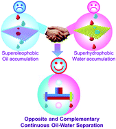 Graphical abstract: Opposite and complementary: a superhydrophobic–superhydrophilic integrated system for high-flux, high-efficiency and continuous oil/water separation