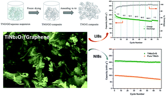 Graphical abstract: TiNb2O7/graphene composites as high-rate anode materials for lithium/sodium ion batteries