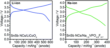 Graphical abstract: Inexpensive colloidal SnSb nanoalloys as efficient anode materials for lithium- and sodium-ion batteries