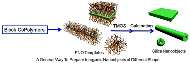 Graphical abstract: Different dimensional silica materials prepared using shaped block copolymer nanoobjects as catalytic templates