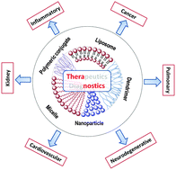 Graphical abstract: Polymeric multifunctional nanomaterials for theranostics