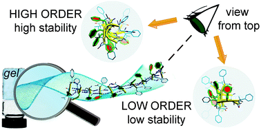 Graphical abstract: Higher and lower supramolecular orders for the design of self-assembled heterochiral tripeptide hydrogel biomaterials