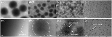 Graphical abstract: How do nitrogen-doped carbon dots generate from molecular precursors? An investigation of the formation mechanism and a solution-based large-scale synthesis