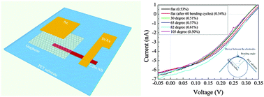 Graphical abstract: Flexible solar cells based on CdSe nanobelt/graphene Schottky junctions