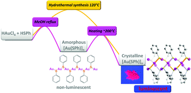 Graphical abstract: A luminescent double helical gold(i)–thiophenolate coordination polymer obtained by hydrothermal synthesis or by thermal solid-state amorphous-to-crystalline isomerization