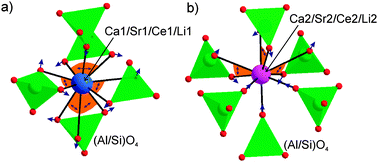 Graphical abstract: Effect of Al/Si substitution on the structure and luminescence properties of CaSrSiO4:Ce3+ phosphors: analysis based on the polyhedra distortion