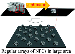 Graphical abstract: Fabrication of periodic nanoparticle clusters using a soft lithographic template