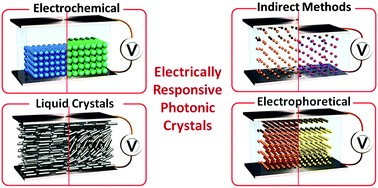 Graphical abstract: Electrically responsive photonic crystals: a review