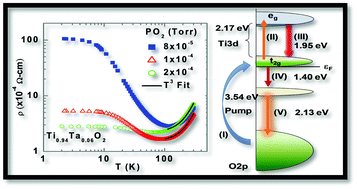 Graphical abstract: Effect of Nb and Ta substitution on donor electron transport and ultrafast carrier dynamics in anatase TiO2 thin films