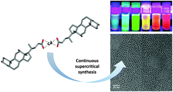 Graphical abstract: Continuous synthesis of high quality CdSe quantum dots in supercritical fluids