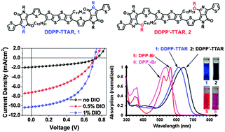 Graphical abstract: Diketopyrrolopyrrole (DPP) functionalized tetrathienothiophene (TTA) small molecules for organic thin film transistors and photovoltaic cells