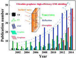 Graphical abstract: Ultrathin graphene: electrical properties and highly efficient electromagnetic interference shielding