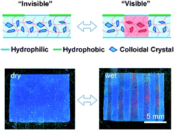 Graphical abstract: Soaking based invisible photonic print with a fast response and high resolution