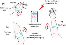 Graphical abstract: Flexible thermoelectric materials and device optimization for wearable energy harvesting