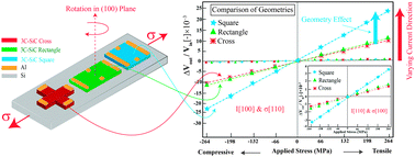 Graphical abstract: The effect of device geometry and crystal orientation on the stress-dependent offset voltage of 3C–SiC(100) four terminal devices