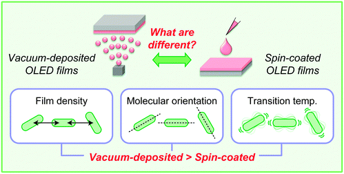 Graphical abstract: Advantages and disadvantages of vacuum-deposited and spin-coated amorphous organic semiconductor films for organic light-emitting diodes