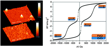 Graphical abstract: Exchange coupling in an electrodeposited magnetic bilayer of Prussian blue analogues