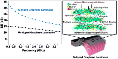 Graphical abstract: Sulfur-doped graphene laminates for EMI shielding applications