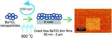 Graphical abstract: Liquid-phase deposition of ferroelectrically switchable nanoparticle-based BaTiO3 films of macroscopically controlled thickness