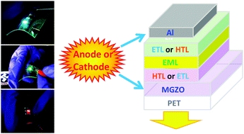 Graphical abstract: Mo-doped GZO films used as anodes or cathodes for highly efficient flexible blue, green and red phosphorescent organic light-emitting diodes