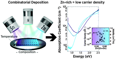 Graphical abstract: Combinatorial insights into doping control and transport properties of zinc tin nitride