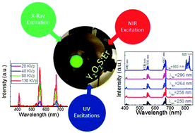 Graphical abstract: Electronic and optical properties of Er-doped Y2O2S phosphors