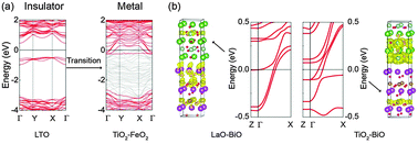 Graphical abstract: Prediction of a metal–insulator transition and a two-dimensional electron gas in orthoferrite LaTiO3/tetragonal BiFeO3 heterostructures